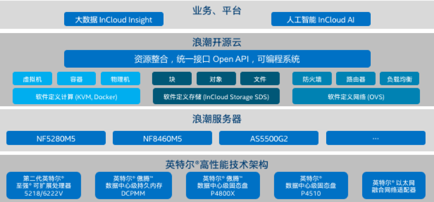基于众赢国际版计划云海•云数据中心操作系统的英特尔® 精选开源云解决方案